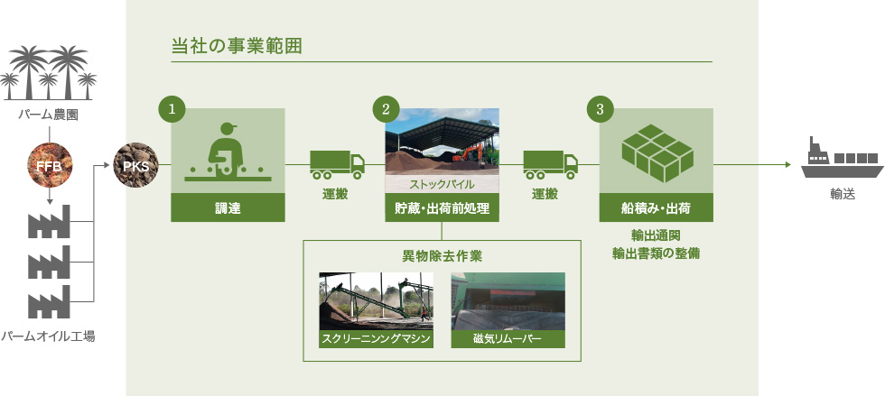 当社の事業範囲