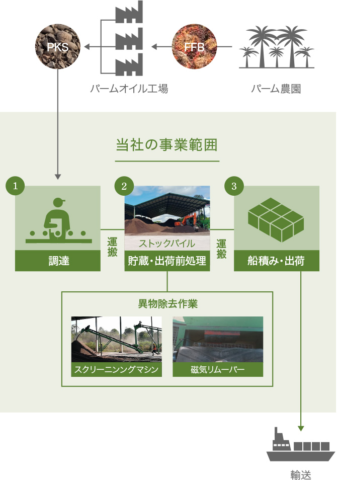 当社の事業範囲